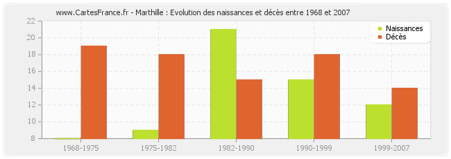Marthille : Evolution des naissances et décès entre 1968 et 2007