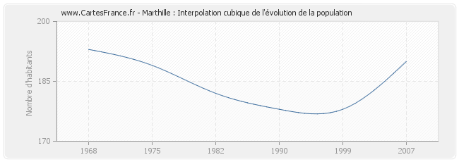 Marthille : Interpolation cubique de l'évolution de la population