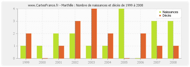 Marthille : Nombre de naissances et décès de 1999 à 2008