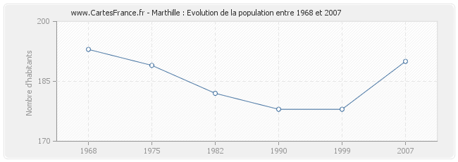 Population Marthille