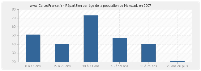 Répartition par âge de la population de Maxstadt en 2007
