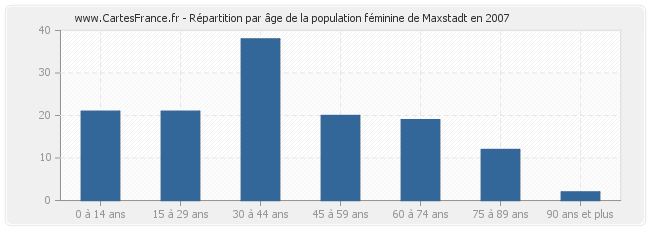 Répartition par âge de la population féminine de Maxstadt en 2007