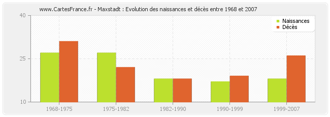 Maxstadt : Evolution des naissances et décès entre 1968 et 2007