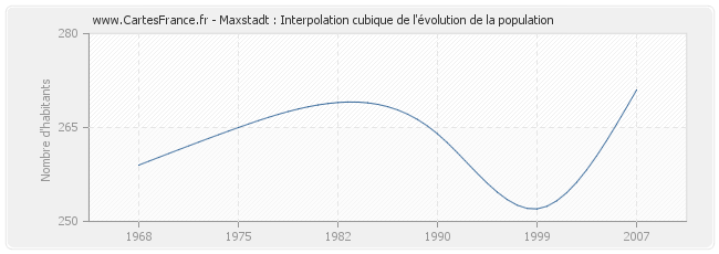 Maxstadt : Interpolation cubique de l'évolution de la population