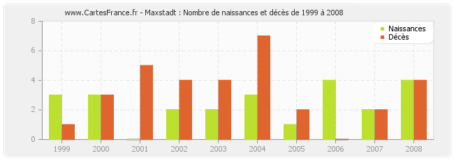 Maxstadt : Nombre de naissances et décès de 1999 à 2008