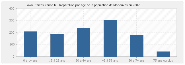 Répartition par âge de la population de Mécleuves en 2007