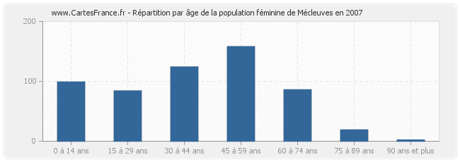 Répartition par âge de la population féminine de Mécleuves en 2007