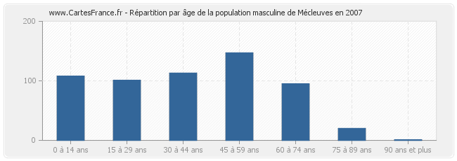Répartition par âge de la population masculine de Mécleuves en 2007