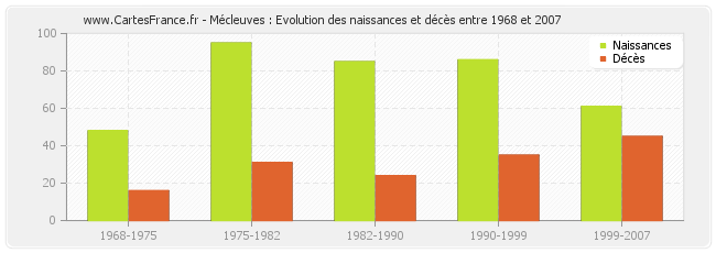Mécleuves : Evolution des naissances et décès entre 1968 et 2007