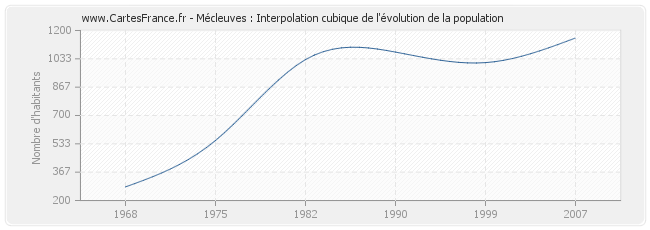 Mécleuves : Interpolation cubique de l'évolution de la population