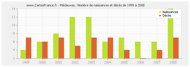 Mécleuves : Nombre de naissances et décès de 1999 à 2008