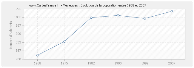 Population Mécleuves