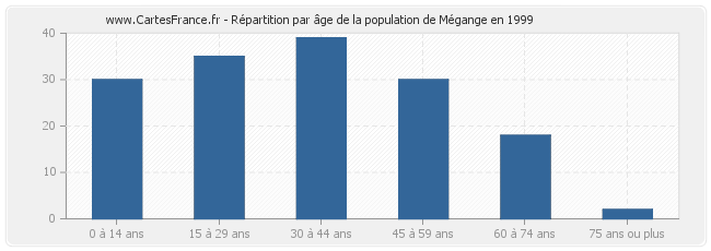 Répartition par âge de la population de Mégange en 1999