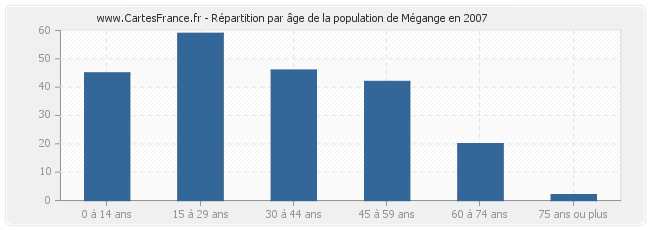 Répartition par âge de la population de Mégange en 2007