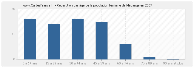 Répartition par âge de la population féminine de Mégange en 2007