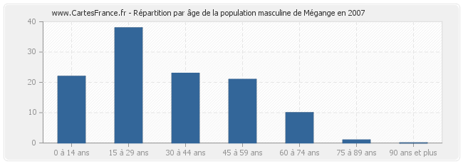 Répartition par âge de la population masculine de Mégange en 2007
