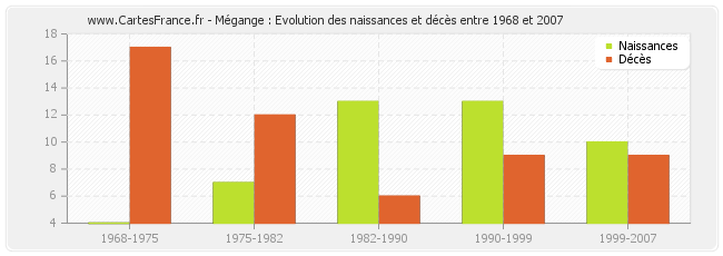 Mégange : Evolution des naissances et décès entre 1968 et 2007