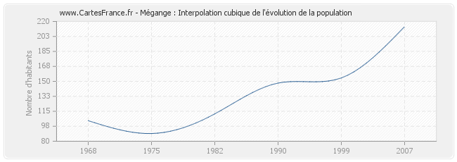 Mégange : Interpolation cubique de l'évolution de la population