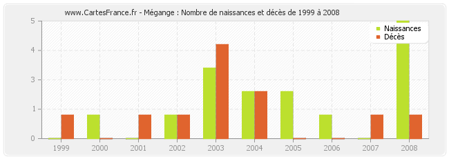 Mégange : Nombre de naissances et décès de 1999 à 2008