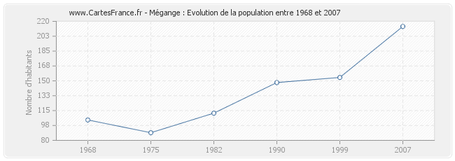 Population Mégange
