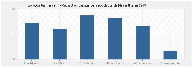 Répartition par âge de la population de Meisenthal en 1999