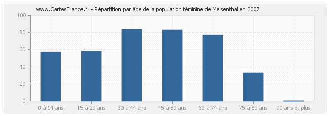 Répartition par âge de la population féminine de Meisenthal en 2007