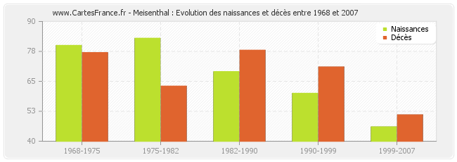 Meisenthal : Evolution des naissances et décès entre 1968 et 2007