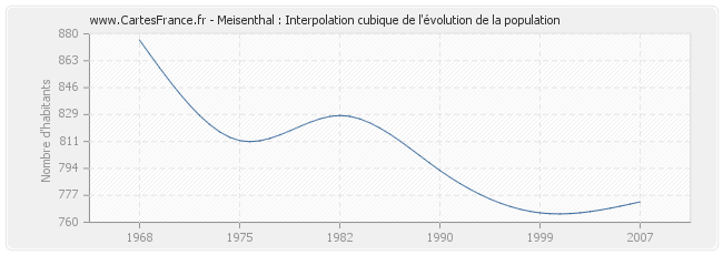 Meisenthal : Interpolation cubique de l'évolution de la population