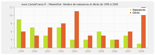 Meisenthal : Nombre de naissances et décès de 1999 à 2008