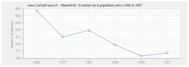 Population Meisenthal