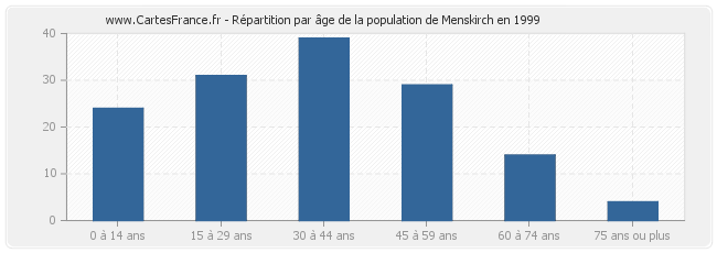 Répartition par âge de la population de Menskirch en 1999