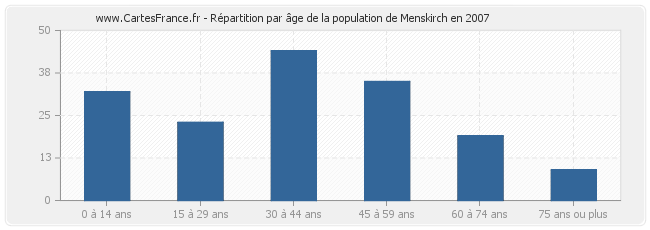 Répartition par âge de la population de Menskirch en 2007