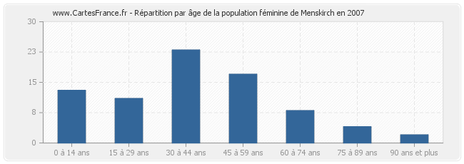 Répartition par âge de la population féminine de Menskirch en 2007