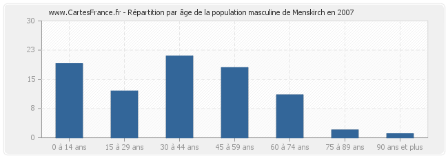 Répartition par âge de la population masculine de Menskirch en 2007