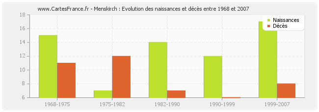 Menskirch : Evolution des naissances et décès entre 1968 et 2007