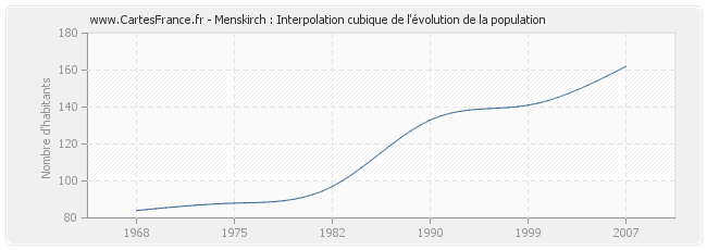 Menskirch : Interpolation cubique de l'évolution de la population