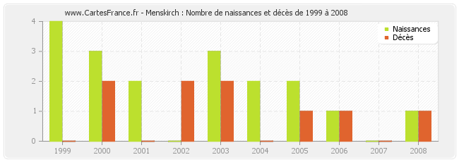 Menskirch : Nombre de naissances et décès de 1999 à 2008