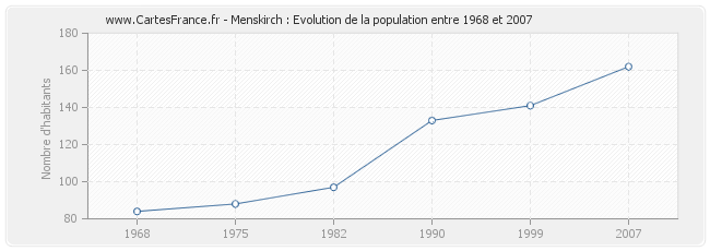 Population Menskirch