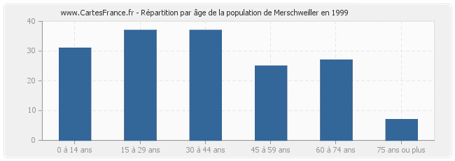 Répartition par âge de la population de Merschweiller en 1999