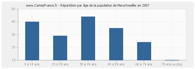 Répartition par âge de la population de Merschweiller en 2007