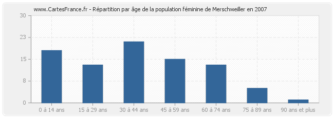Répartition par âge de la population féminine de Merschweiller en 2007