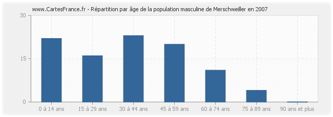 Répartition par âge de la population masculine de Merschweiller en 2007