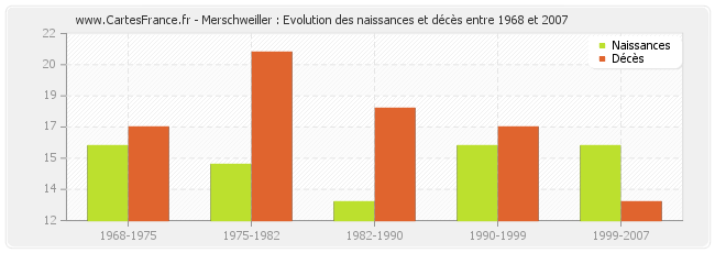 Merschweiller : Evolution des naissances et décès entre 1968 et 2007