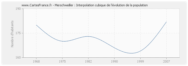Merschweiller : Interpolation cubique de l'évolution de la population