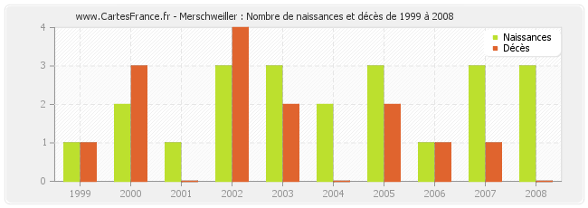 Merschweiller : Nombre de naissances et décès de 1999 à 2008