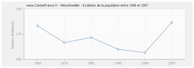 Population Merschweiller