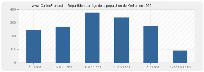 Répartition par âge de la population de Merten en 1999
