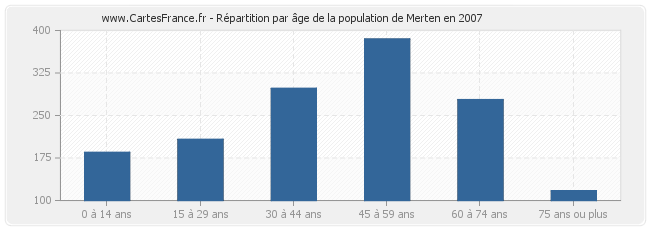 Répartition par âge de la population de Merten en 2007