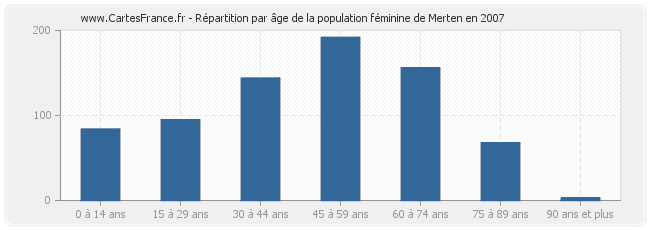 Répartition par âge de la population féminine de Merten en 2007