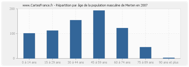 Répartition par âge de la population masculine de Merten en 2007